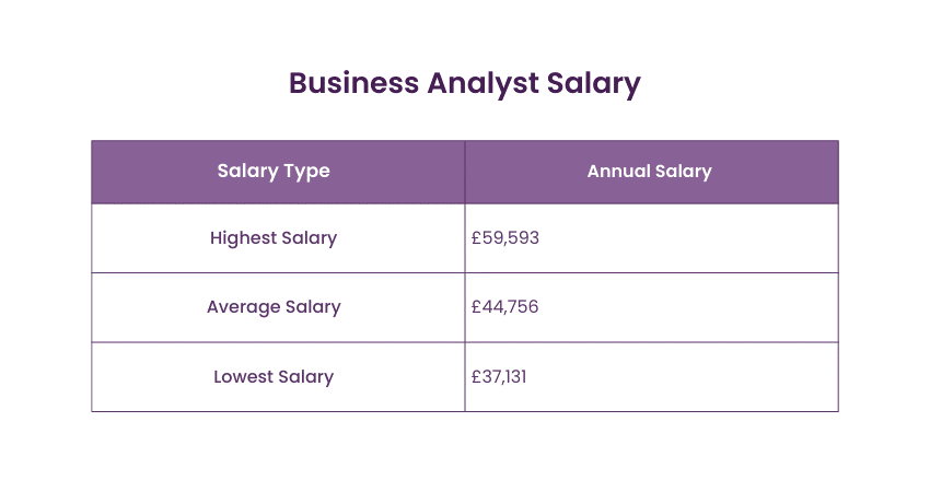 Business Analyst Salary