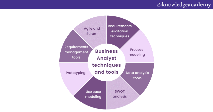 What is a Business Analyst and What Does he do?