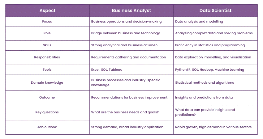 Business Analyst vs Data Scientist