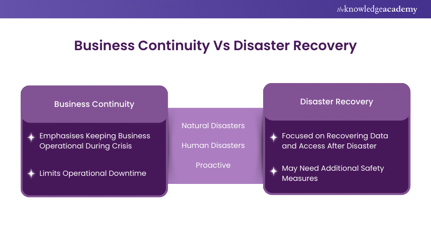 Business Continuity Vs Disaster Recovery