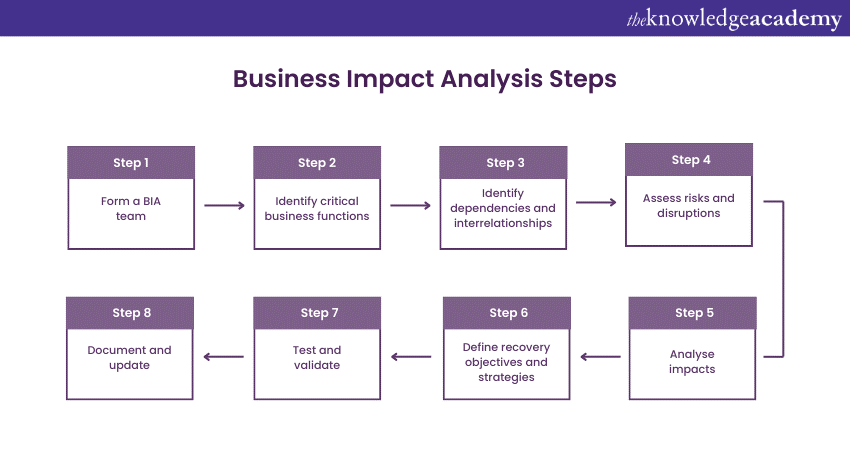 What Is Business Impact Analysis BIA Key Concepts And Benefits