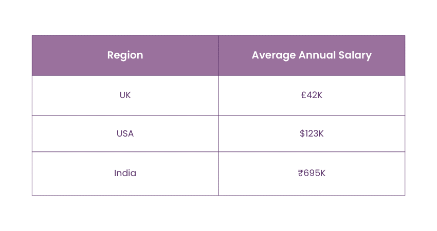 Business Intelligence Developer Salary