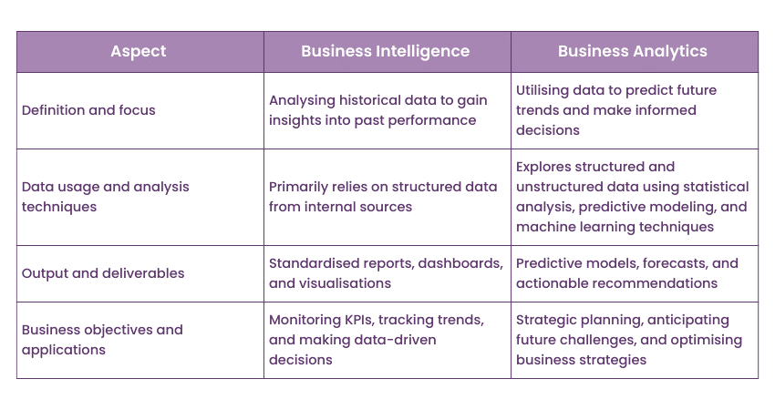 Business Intelligence vs Business Analytics: Key differences