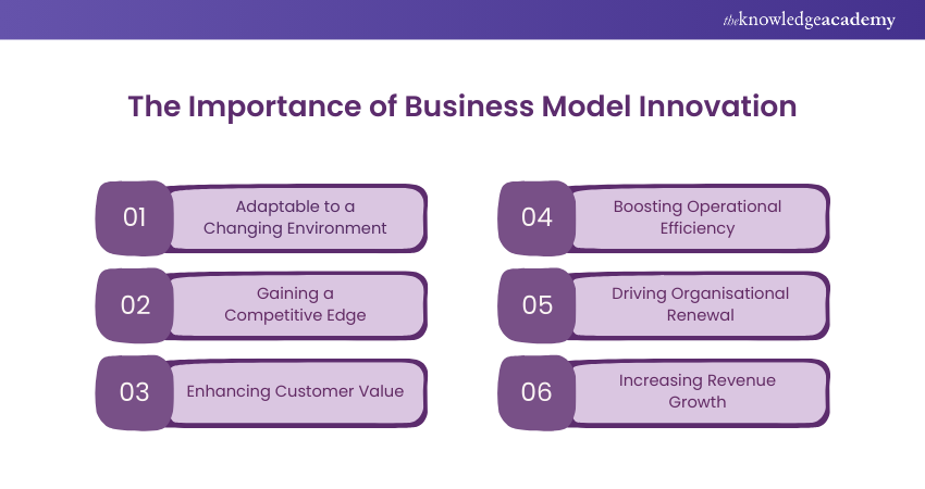 Business Model Innovation importance