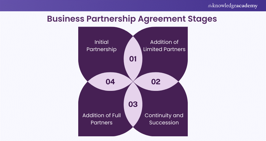 Business Partnership Agreement Stages