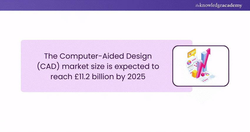 CAD Market Forecast