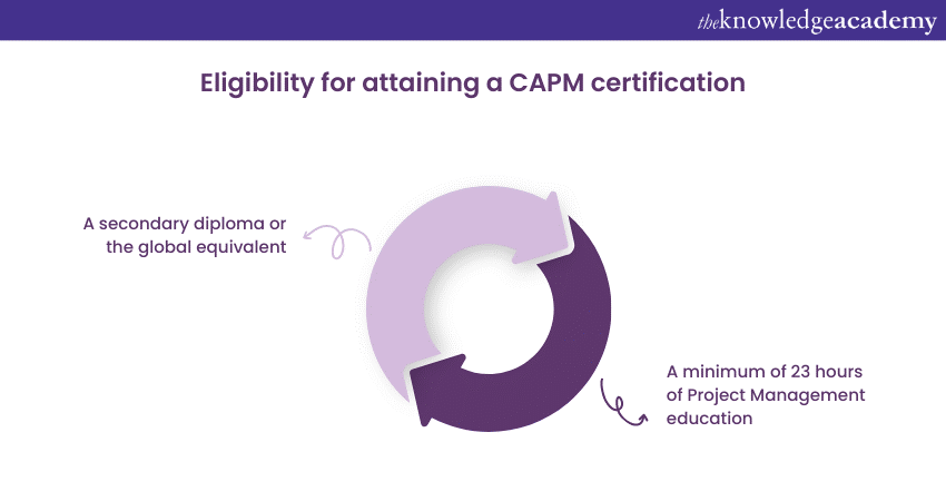 CAPM Eligibility