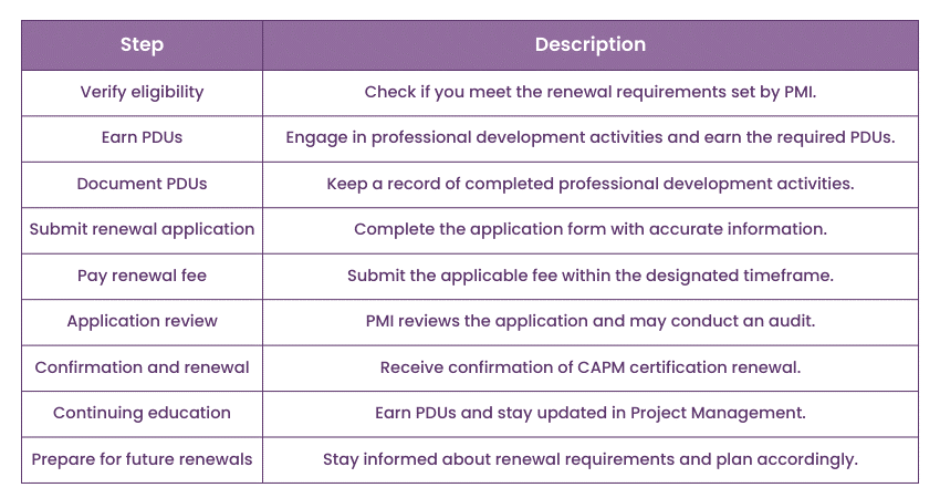 CAPM certification Renewal process