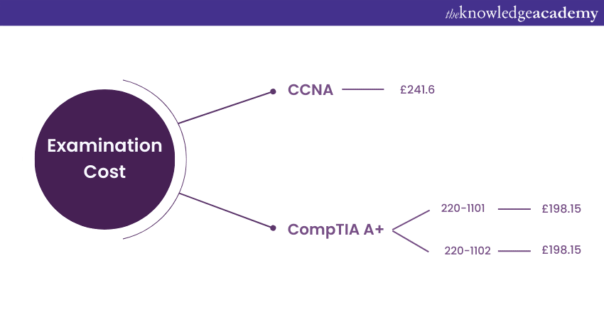 CCNA vs CompTIA A+: Examination Cost