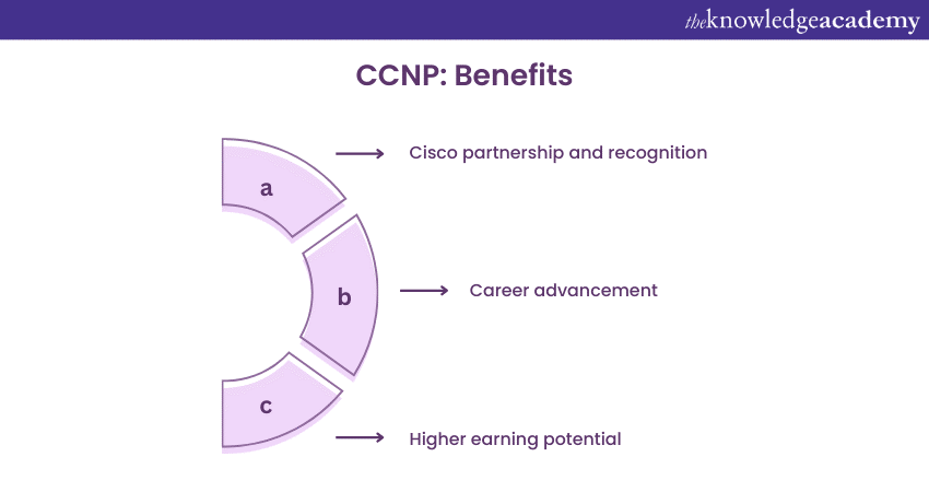 CCNP Benefits