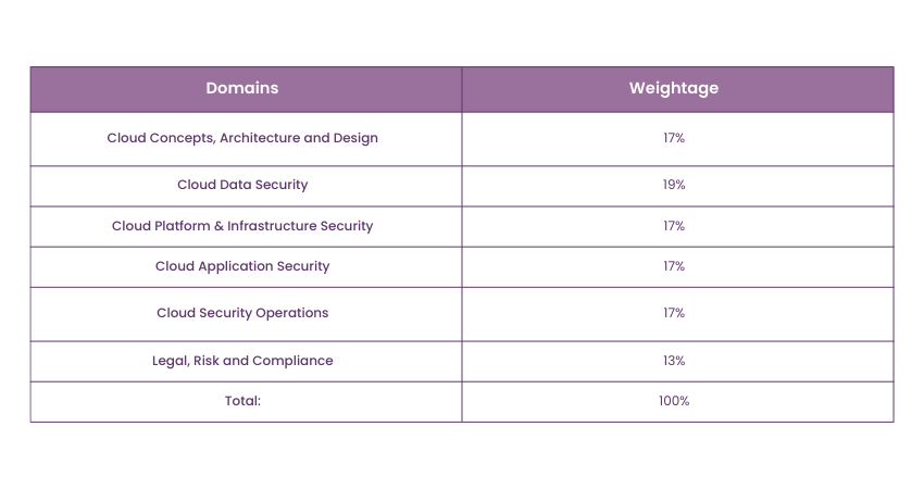 CCSP Exam Topics & Percentage Breakdown