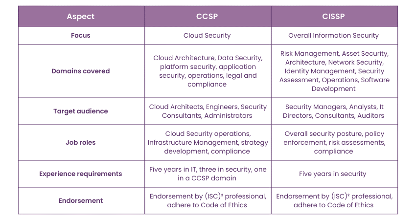 CCSP vs. CISSP 