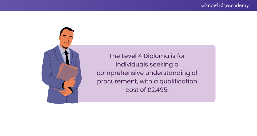 CIPS Level 4 Diploma Cost