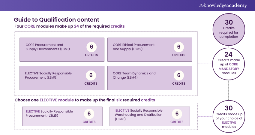 What is CIPS Level 3? Procurement & Supply Operations Explained