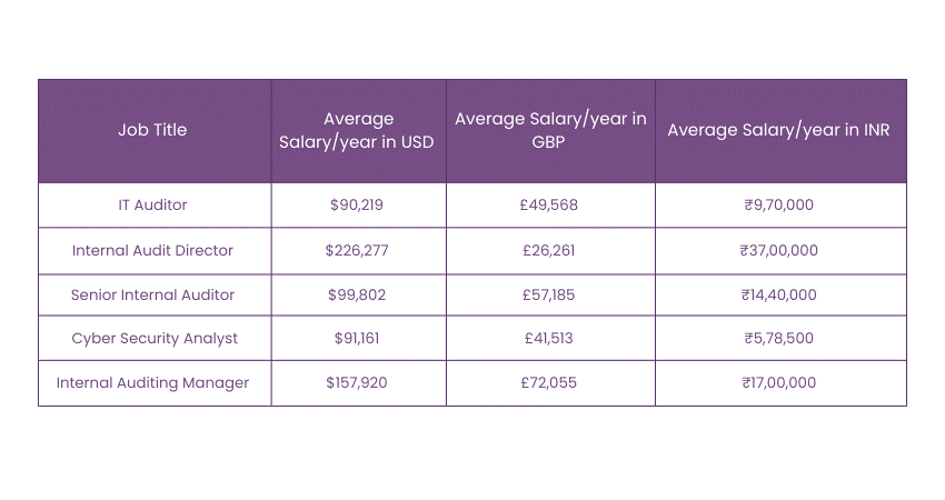 CISA Salary based on job roles