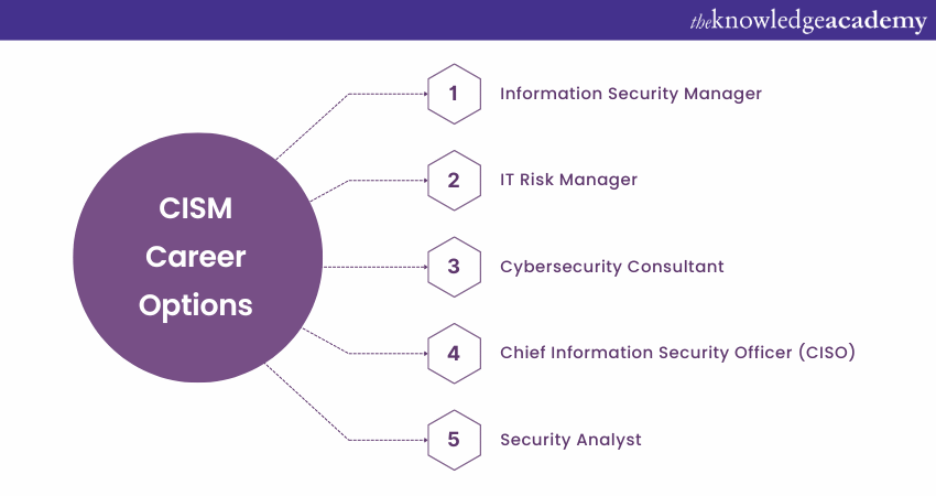 CISM Career Options