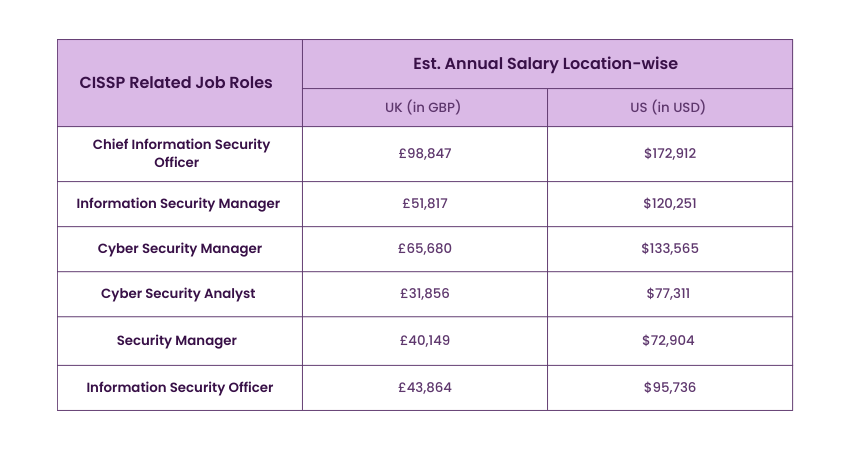 CISSP-related job roles