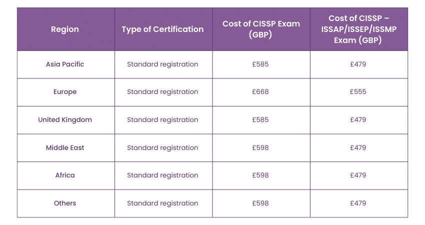 CISSP Certification expense