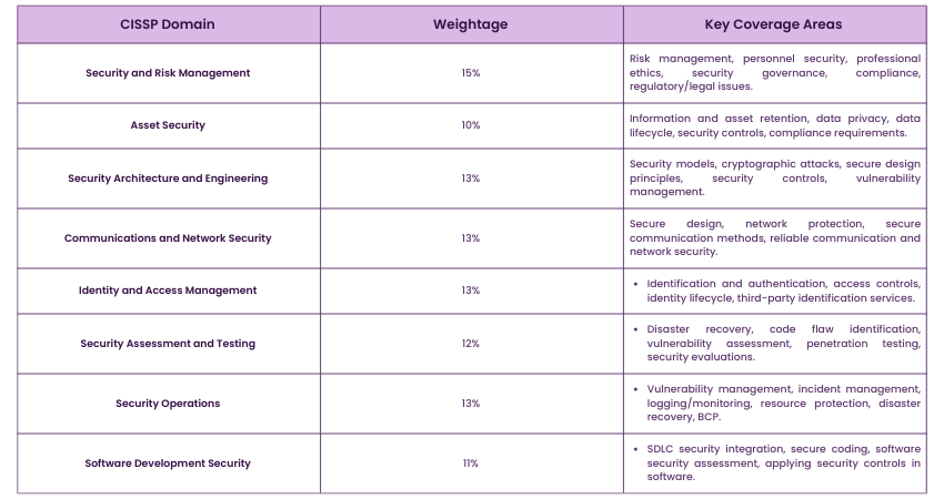 CISSP Domains