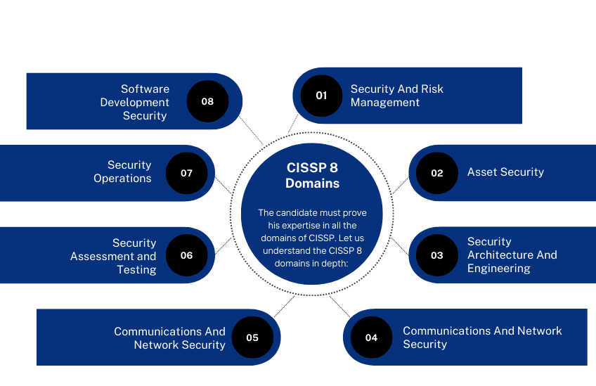 CISSP Domains 