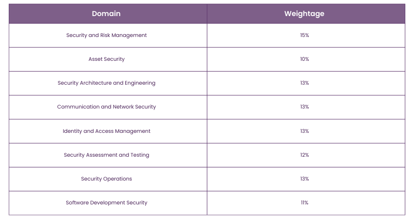 CISSP Practice Exam