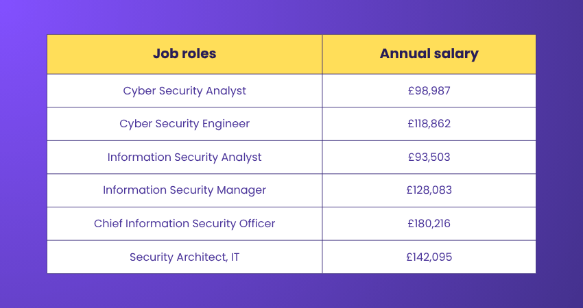 CISSP Salaries Based n Job Roles CISSP Salaries Based n Job Roles