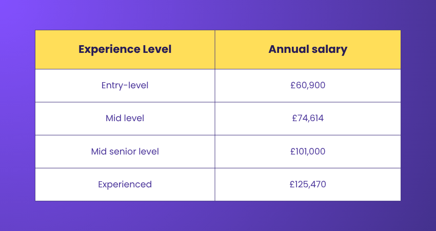 CISSP Salary Based on Experience Level CISSP Salary Based on Experience Level