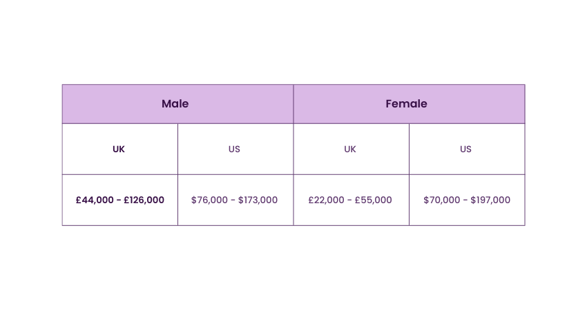 CISSP Salary Based on Gender 