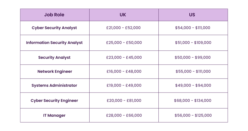 CISSP and CompTIA Security+ Job Opportunities 