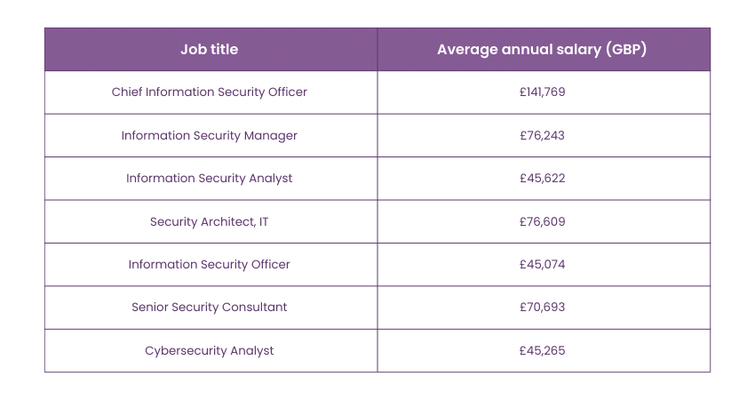 CISSP salary in the UK 