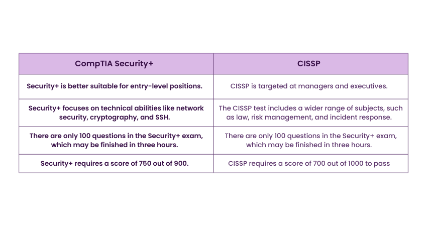 CISSP vs Security+ Exam Details