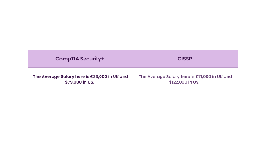 CISSP vs Security+ Salary