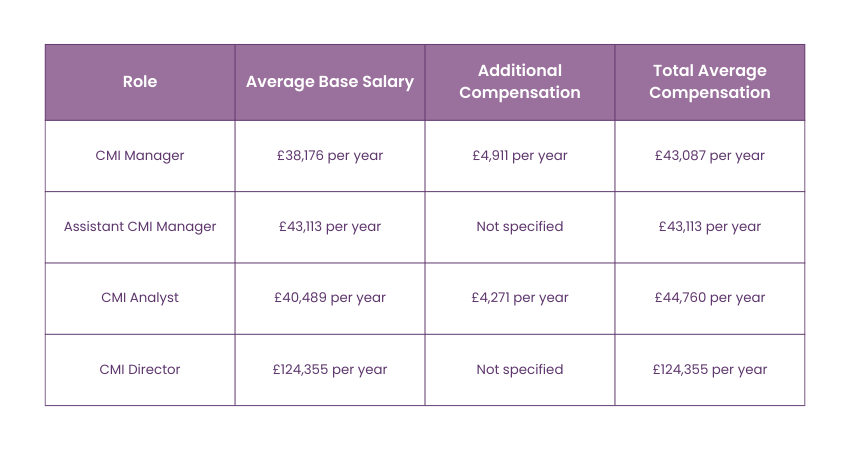 CMI Level 5 professionals salary expectations