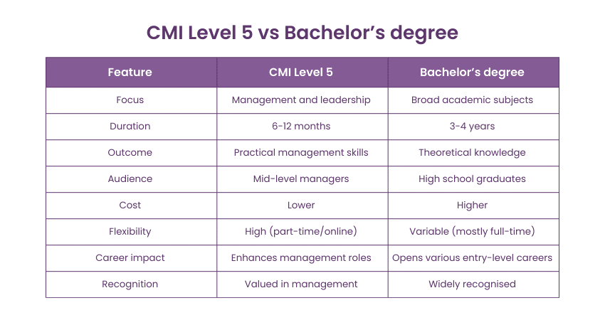 CMI Level 5 vs Bachelor’s degree