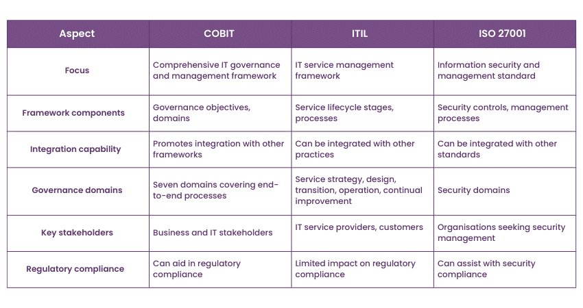 COBIT vs. Other IT governance Frameworks: Key differences