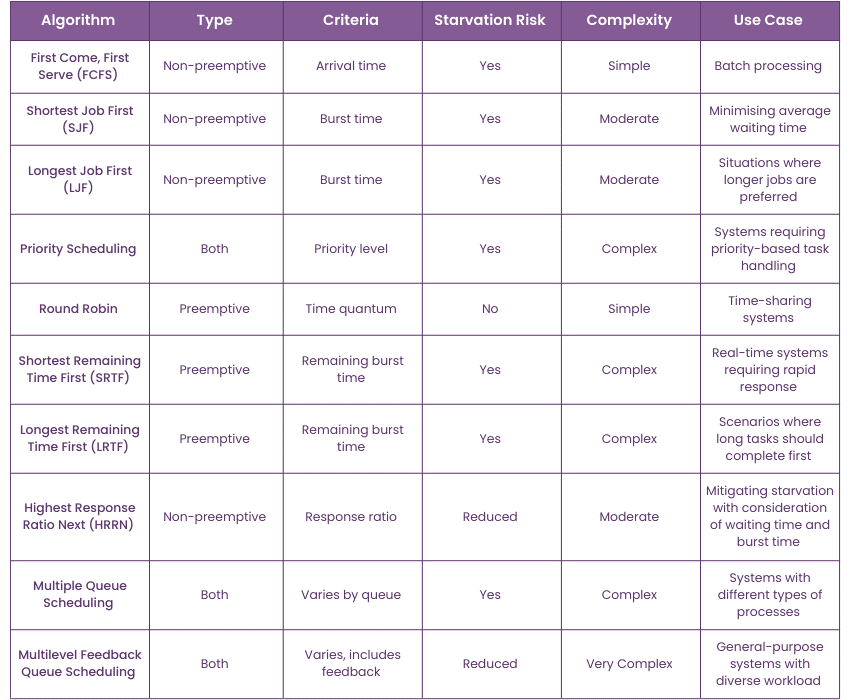 CPU Scheduling Algorithms Comparison 