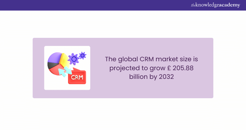 CRM Market Forecast