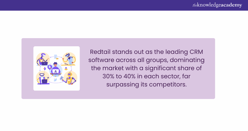 CRM Software Market Share