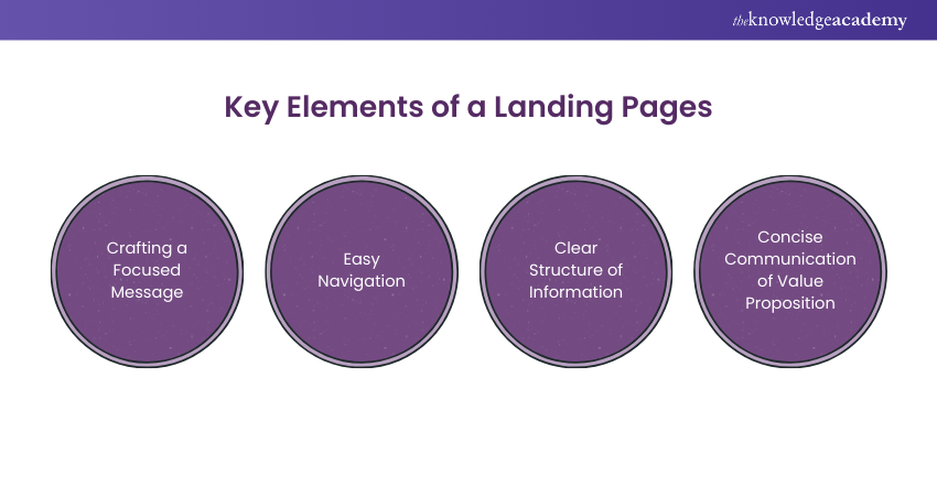 CRO strategy on landing pages