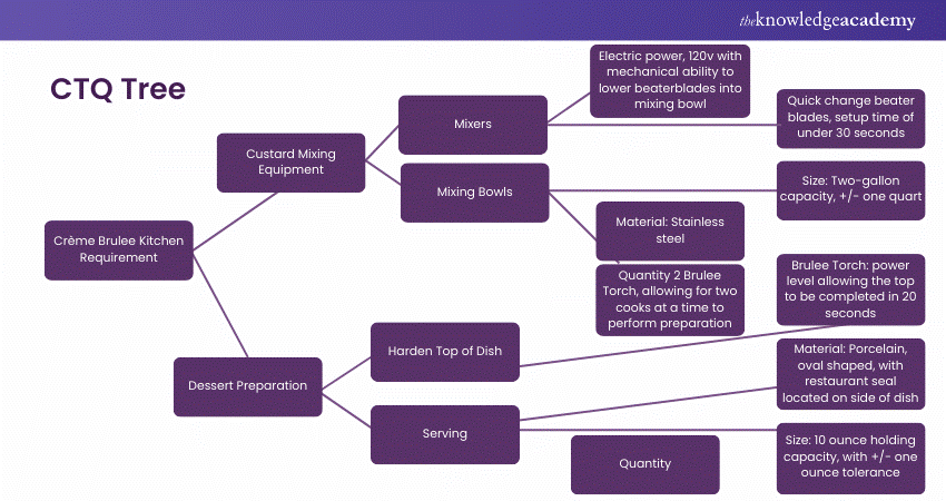 CTQ Tree Example