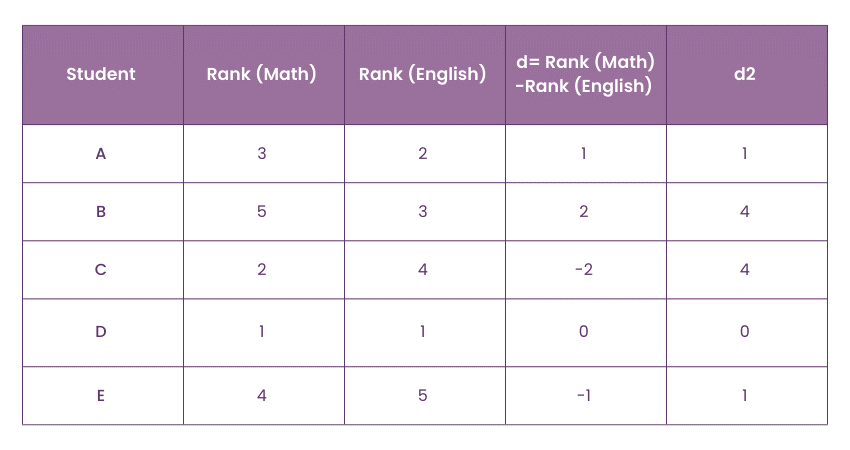 Calculate the Differences (d) and d2 