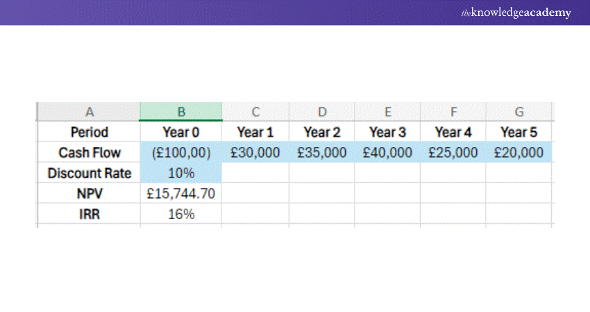 Calculating IRR Using Excel