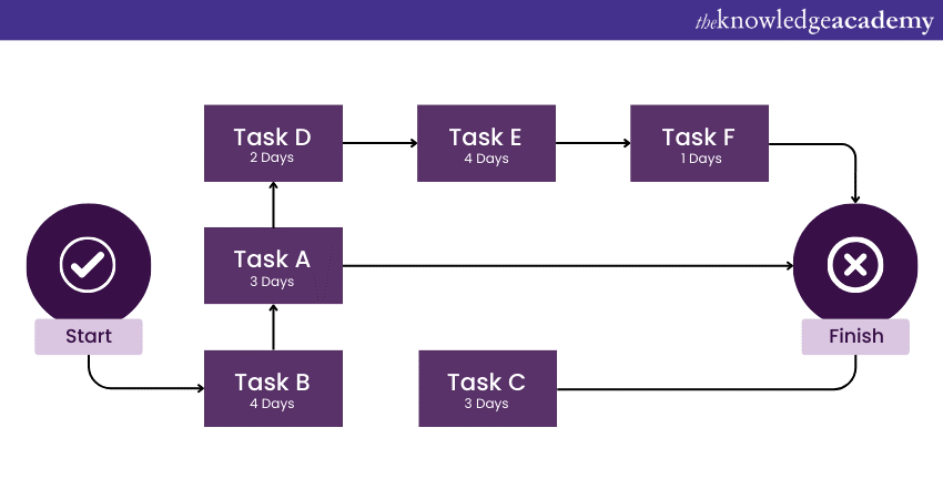 Calculating the Critical Path