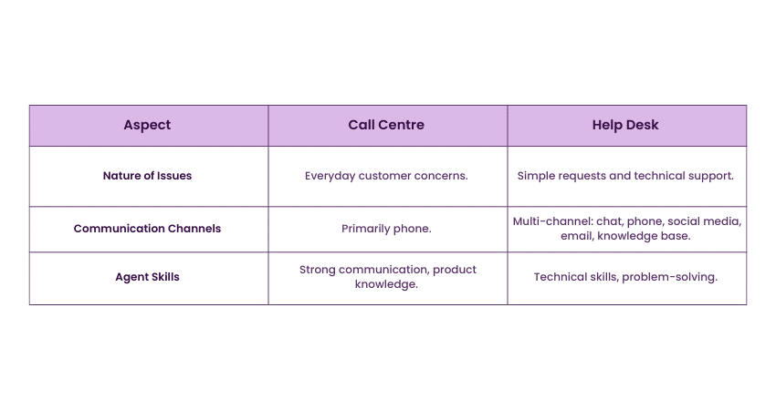 Call Centre vs Help Desk: Key Differences