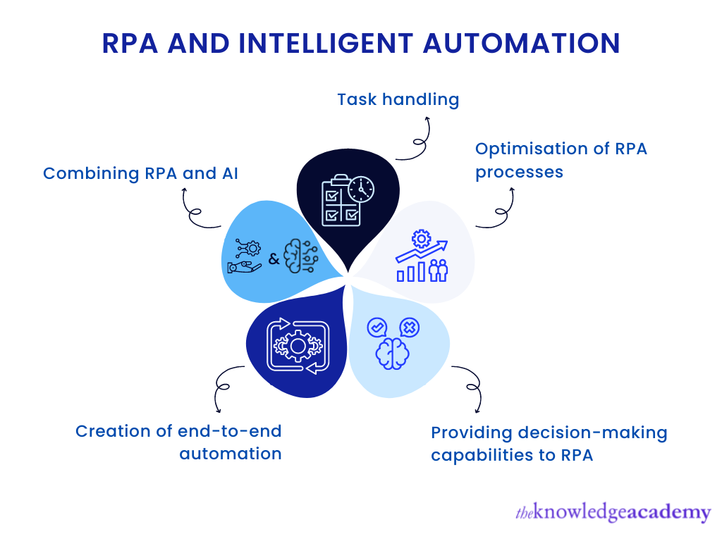 Can RPA and Intelligent Automation co-exist?