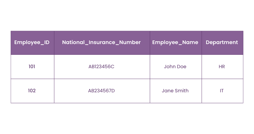 Candidate Key employee table example