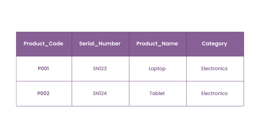 Candidate Key product table example