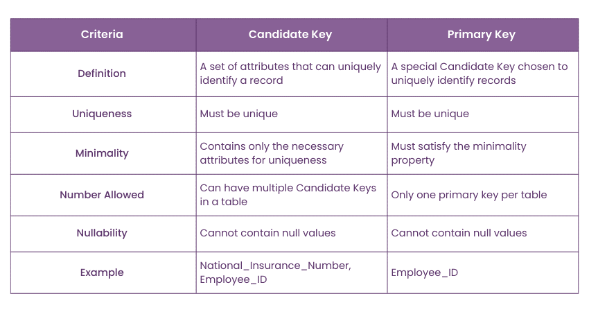 Candidate Key vs Primary Key