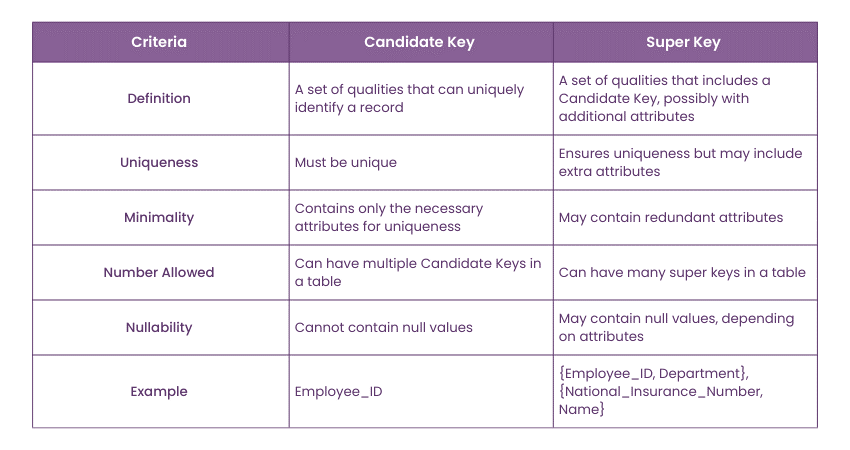 Candidate Key vs Super Key