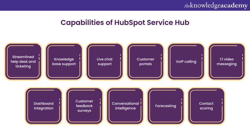 Capabilities of HubSpot Service Hub